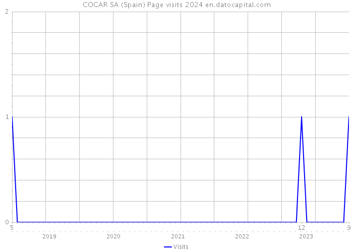 COCAR SA (Spain) Page visits 2024 