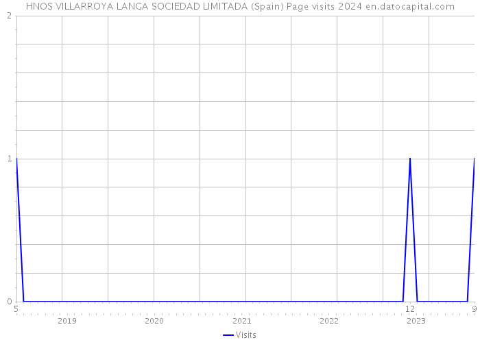 HNOS VILLARROYA LANGA SOCIEDAD LIMITADA (Spain) Page visits 2024 