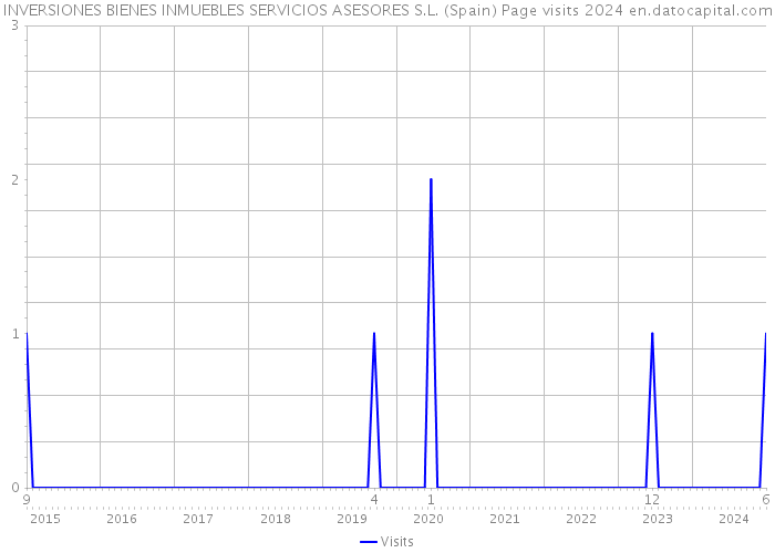 INVERSIONES BIENES INMUEBLES SERVICIOS ASESORES S.L. (Spain) Page visits 2024 