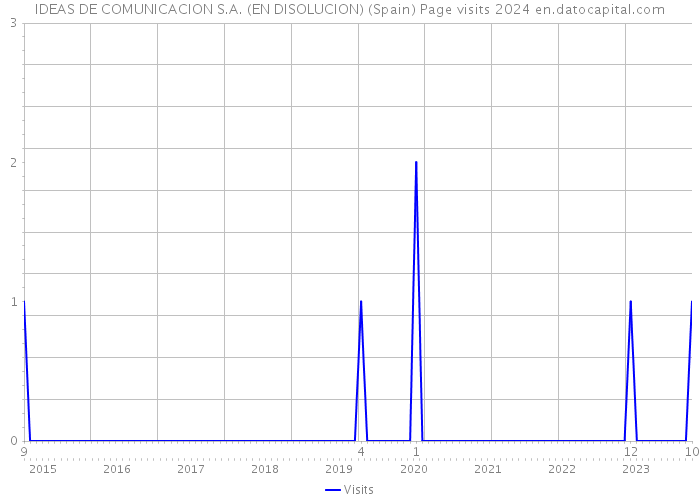 IDEAS DE COMUNICACION S.A. (EN DISOLUCION) (Spain) Page visits 2024 