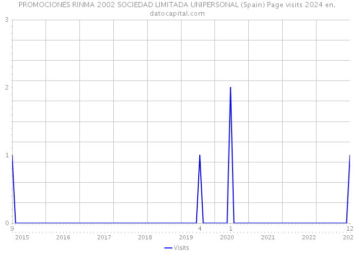 PROMOCIONES RINMA 2002 SOCIEDAD LIMITADA UNIPERSONAL (Spain) Page visits 2024 