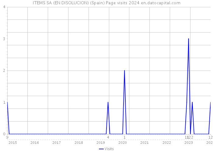 ITEMS SA (EN DISOLUCION) (Spain) Page visits 2024 