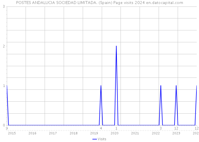 POSTES ANDALUCIA SOCIEDAD LIMITADA. (Spain) Page visits 2024 