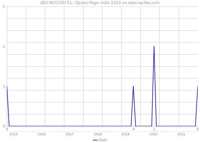 LEO MOCION S.L. (Spain) Page visits 2024 