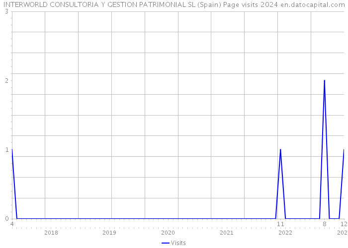 INTERWORLD CONSULTORIA Y GESTION PATRIMONIAL SL (Spain) Page visits 2024 