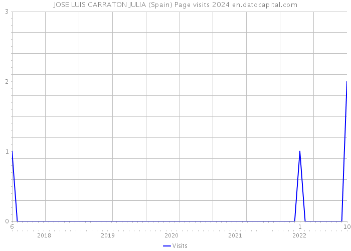 JOSE LUIS GARRATON JULIA (Spain) Page visits 2024 