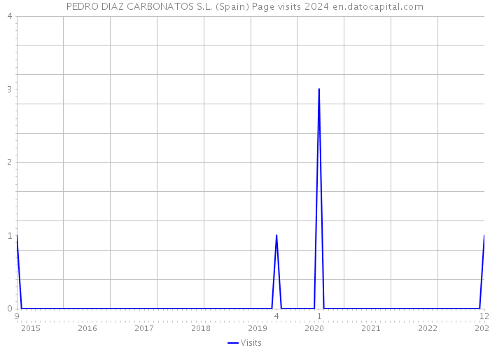 PEDRO DIAZ CARBONATOS S.L. (Spain) Page visits 2024 