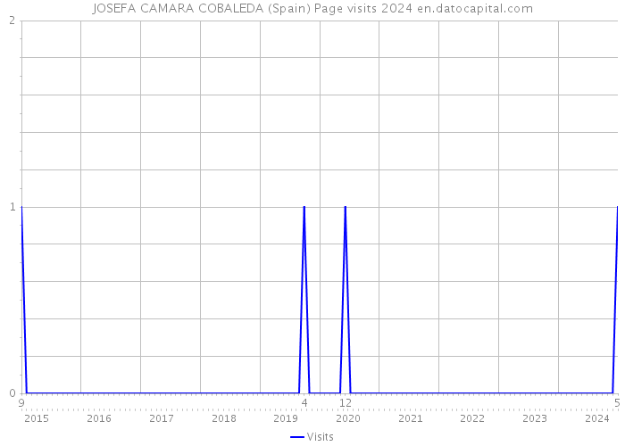 JOSEFA CAMARA COBALEDA (Spain) Page visits 2024 
