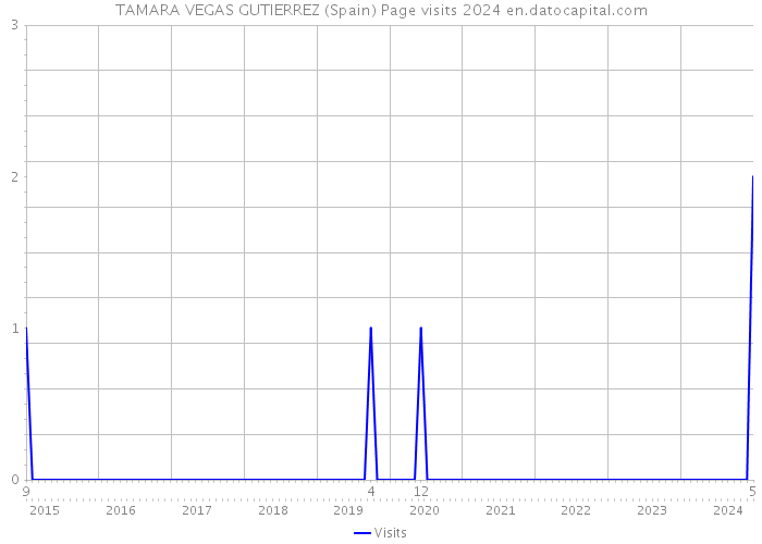 TAMARA VEGAS GUTIERREZ (Spain) Page visits 2024 