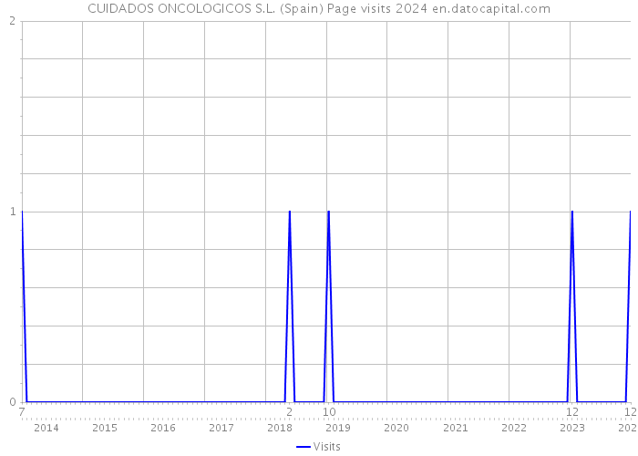 CUIDADOS ONCOLOGICOS S.L. (Spain) Page visits 2024 