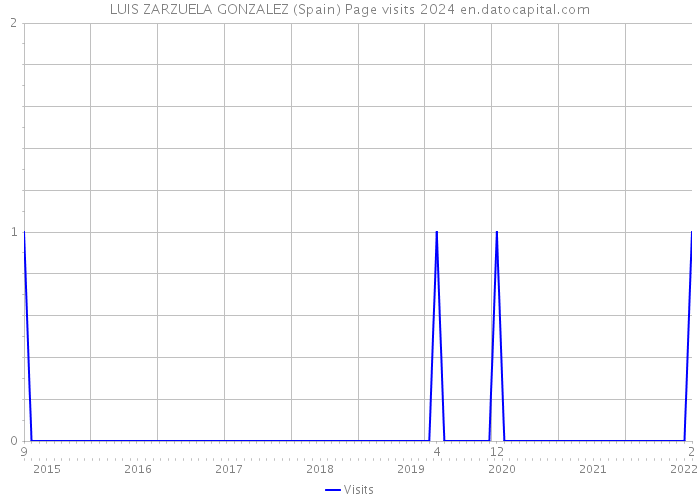LUIS ZARZUELA GONZALEZ (Spain) Page visits 2024 