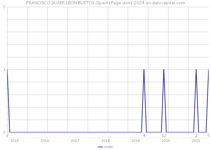 FRANCISCO JAVIER LEON BUSTOS (Spain) Page visits 2024 