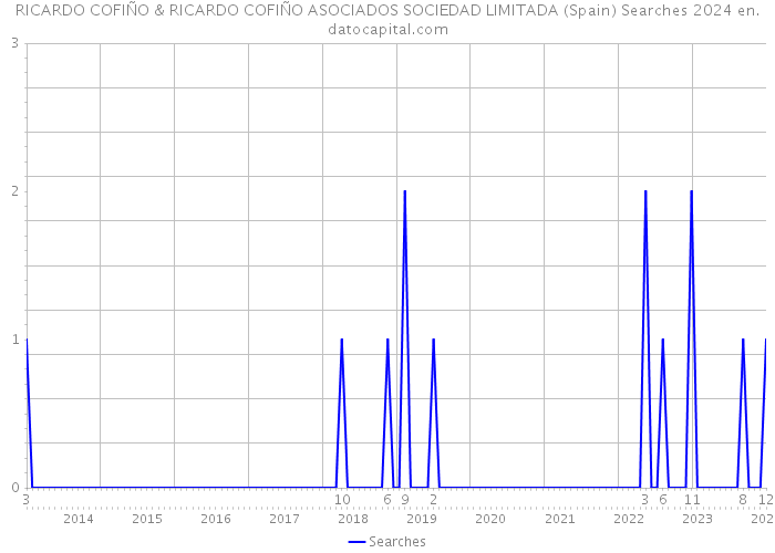 RICARDO COFIÑO & RICARDO COFIÑO ASOCIADOS SOCIEDAD LIMITADA (Spain) Searches 2024 