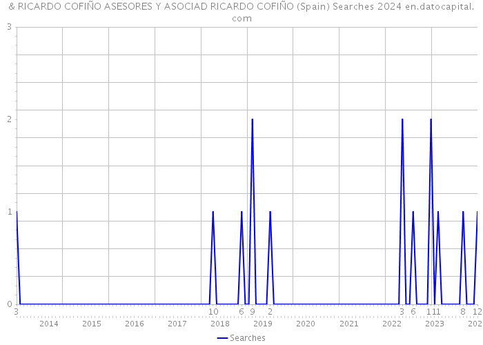 & RICARDO COFIÑO ASESORES Y ASOCIAD RICARDO COFIÑO (Spain) Searches 2024 