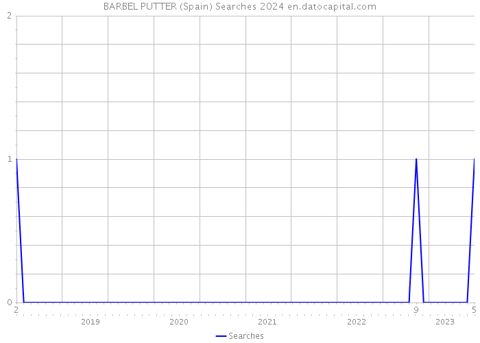 BARBEL PUTTER (Spain) Searches 2024 