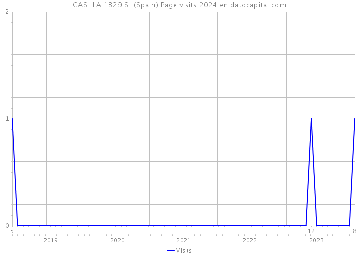 CASILLA 1329 SL (Spain) Page visits 2024 