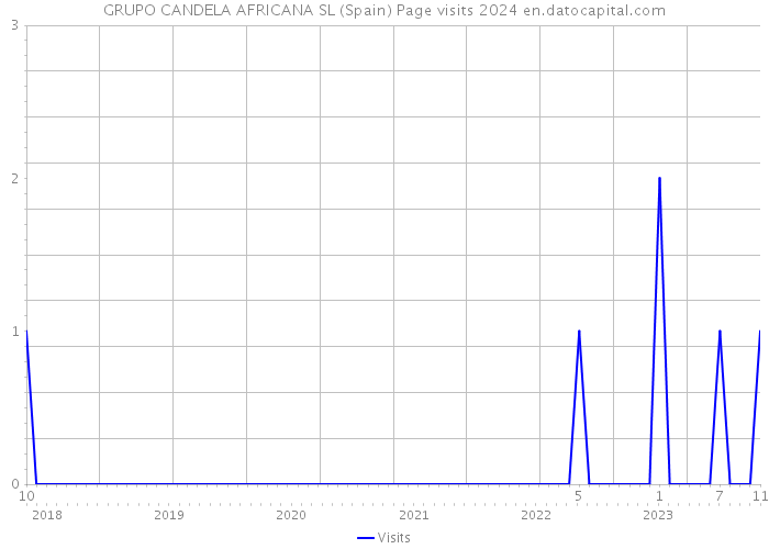 GRUPO CANDELA AFRICANA SL (Spain) Page visits 2024 