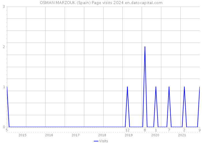 OSMAN MARZOUK (Spain) Page visits 2024 