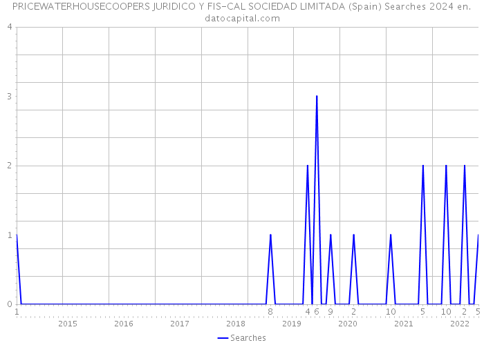 PRICEWATERHOUSECOOPERS JURIDICO Y FIS-CAL SOCIEDAD LIMITADA (Spain) Searches 2024 