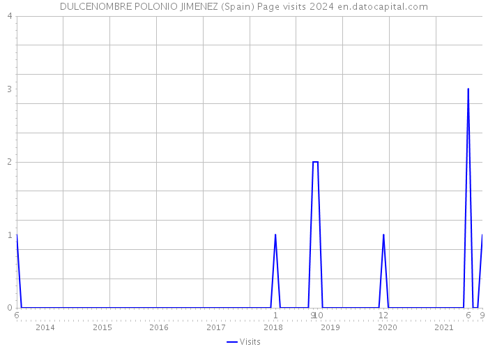 DULCENOMBRE POLONIO JIMENEZ (Spain) Page visits 2024 