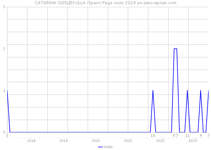 CATARINA GISSLEN ULLA (Spain) Page visits 2024 