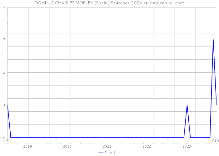 DOMINIC CHARLES MORLEY (Spain) Searches 2024 