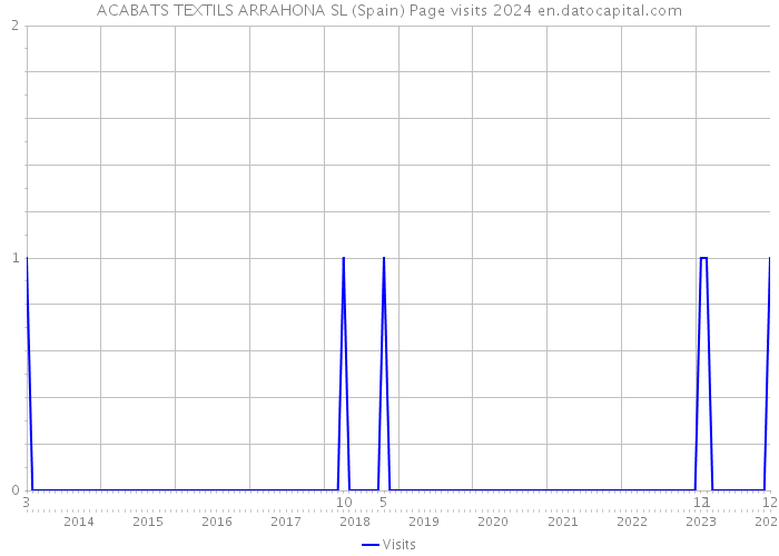 ACABATS TEXTILS ARRAHONA SL (Spain) Page visits 2024 