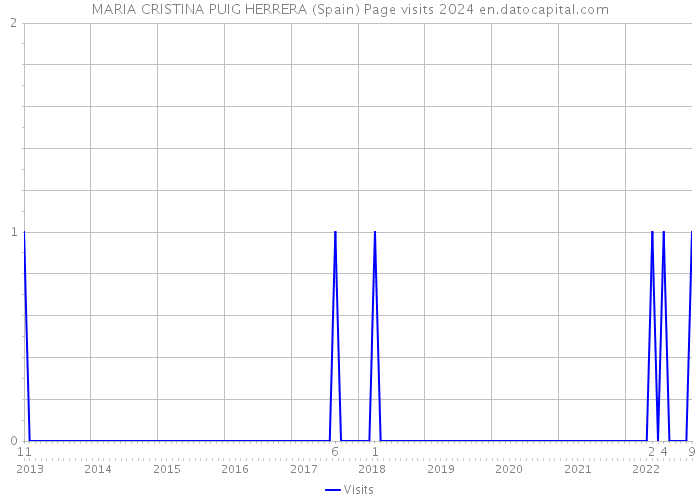 MARIA CRISTINA PUIG HERRERA (Spain) Page visits 2024 