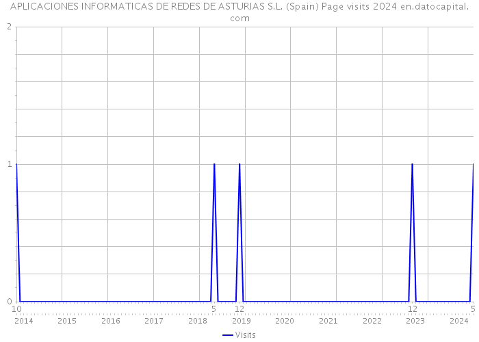 APLICACIONES INFORMATICAS DE REDES DE ASTURIAS S.L. (Spain) Page visits 2024 