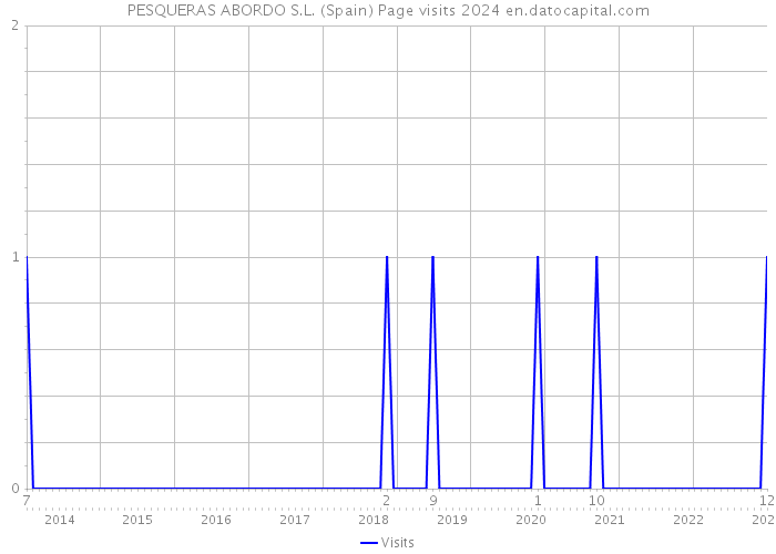 PESQUERAS ABORDO S.L. (Spain) Page visits 2024 