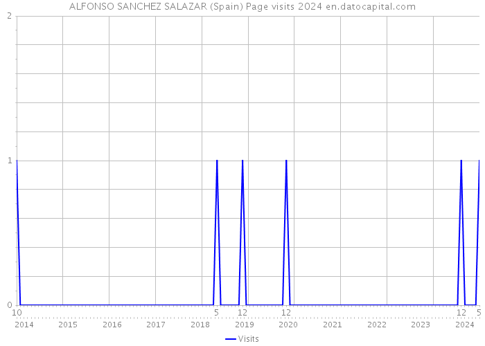 ALFONSO SANCHEZ SALAZAR (Spain) Page visits 2024 