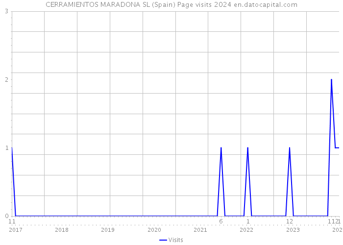 CERRAMIENTOS MARADONA SL (Spain) Page visits 2024 