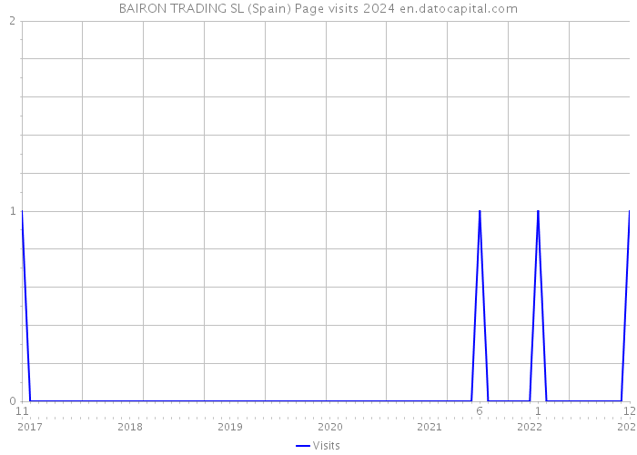 BAIRON TRADING SL (Spain) Page visits 2024 