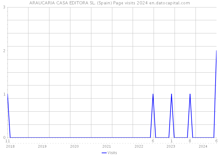 ARAUCARIA CASA EDITORA SL. (Spain) Page visits 2024 