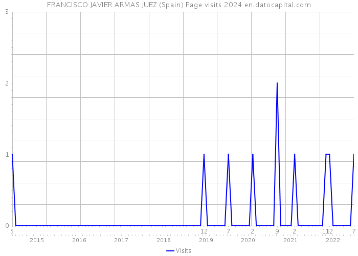 FRANCISCO JAVIER ARMAS JUEZ (Spain) Page visits 2024 