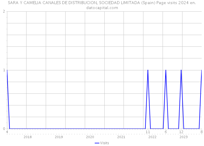 SARA Y CAMELIA CANALES DE DISTRIBUCION, SOCIEDAD LIMITADA (Spain) Page visits 2024 