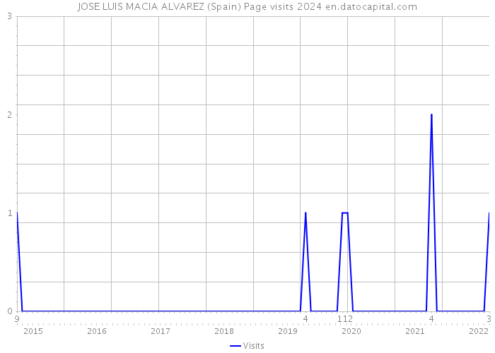 JOSE LUIS MACIA ALVAREZ (Spain) Page visits 2024 