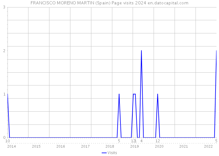 FRANCISCO MORENO MARTIN (Spain) Page visits 2024 