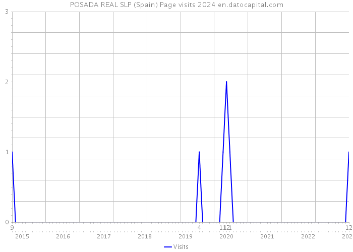 POSADA REAL SLP (Spain) Page visits 2024 
