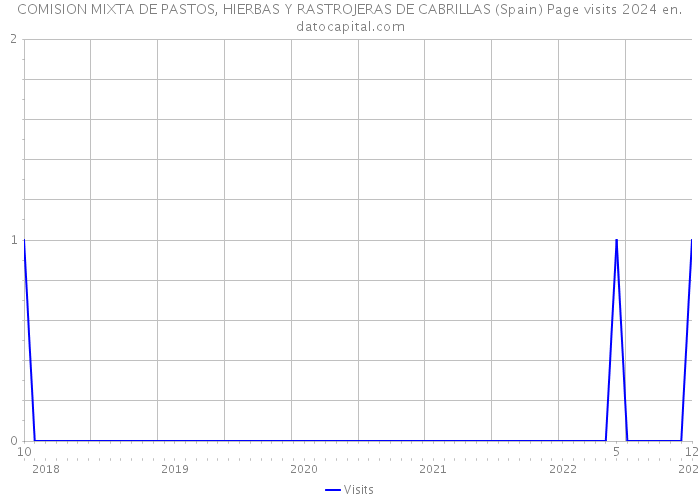 COMISION MIXTA DE PASTOS, HIERBAS Y RASTROJERAS DE CABRILLAS (Spain) Page visits 2024 