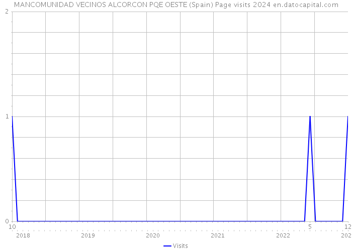 MANCOMUNIDAD VECINOS ALCORCON PQE OESTE (Spain) Page visits 2024 