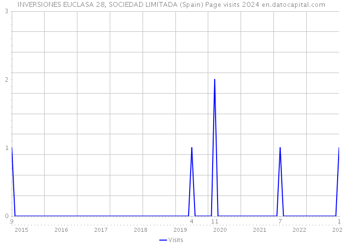 INVERSIONES EUCLASA 28, SOCIEDAD LIMITADA (Spain) Page visits 2024 