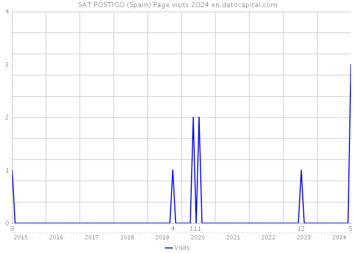 SAT POSTIGO (Spain) Page visits 2024 