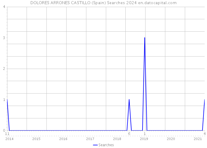 DOLORES ARRONES CASTILLO (Spain) Searches 2024 