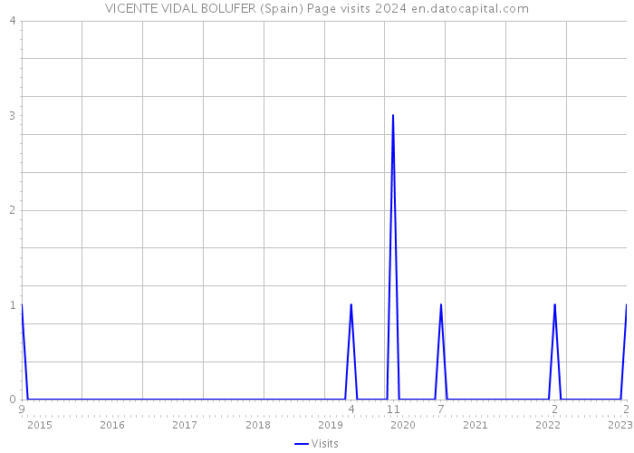 VICENTE VIDAL BOLUFER (Spain) Page visits 2024 