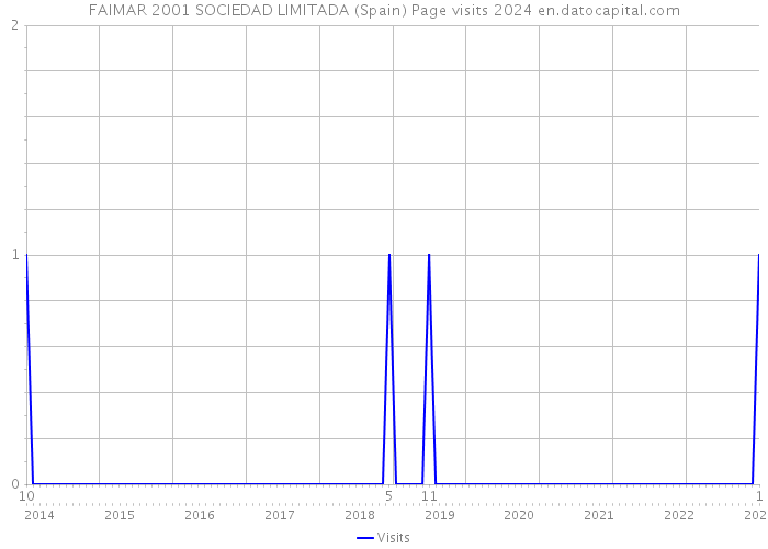 FAIMAR 2001 SOCIEDAD LIMITADA (Spain) Page visits 2024 