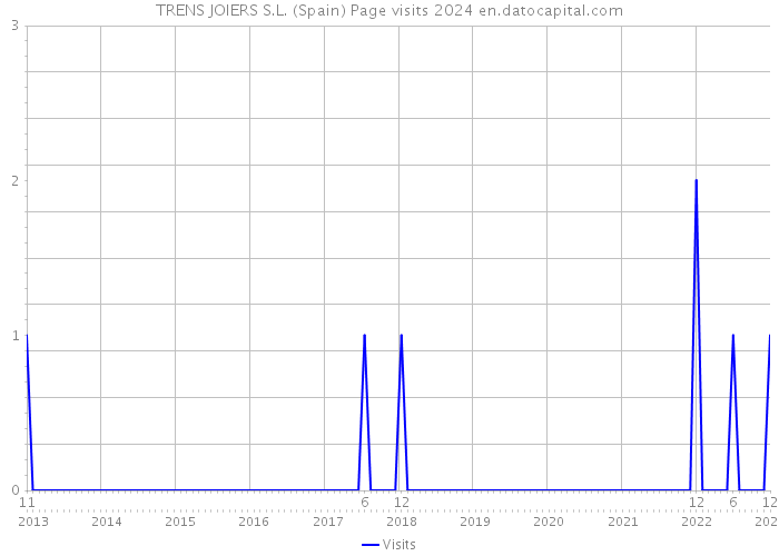 TRENS JOIERS S.L. (Spain) Page visits 2024 