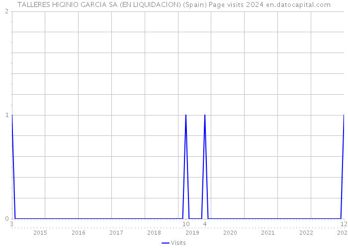TALLERES HIGINIO GARCIA SA (EN LIQUIDACION) (Spain) Page visits 2024 