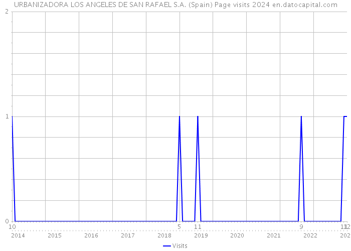 URBANIZADORA LOS ANGELES DE SAN RAFAEL S.A. (Spain) Page visits 2024 