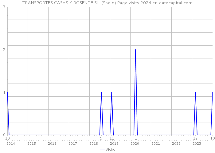 TRANSPORTES CASAS Y ROSENDE SL. (Spain) Page visits 2024 